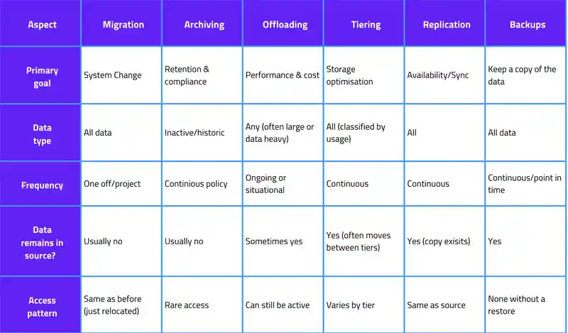 WellData Data Archiving Blog Table